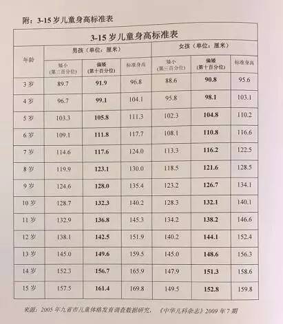 根据《中华儿科杂志》3-15岁儿童身高标准表显示,14岁男孩的标准身高