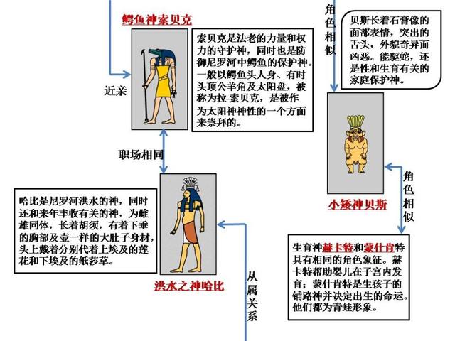 2000之众的古埃及诸神,他们之间是什么关系?几张图帮你理清楚