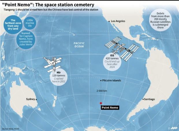 中国大陆首座太空站天宫一号4月1日原本预定要坠落位在南太平洋一处最