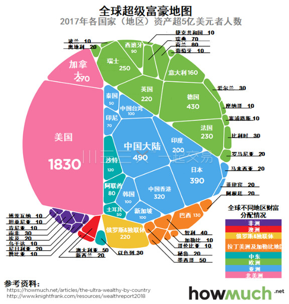 中国5亿美元富豪人群超900人 将近美国一半 - 华人头条