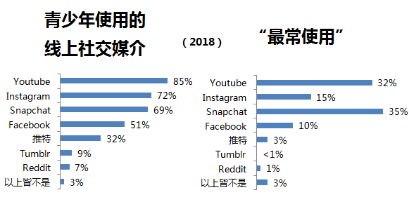 Facebook败给youtube 微信输给qq 天下00后的喜好殊途同归 华盛顿 新闻 华人头条