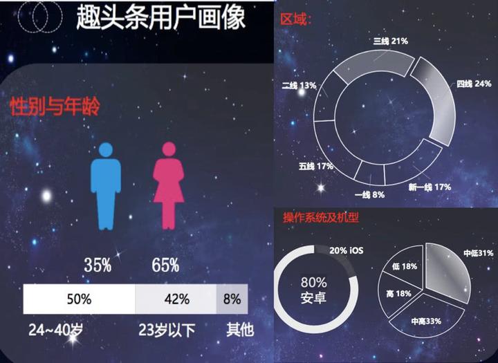 趣头条发给广告商的介绍中描述的用户画像