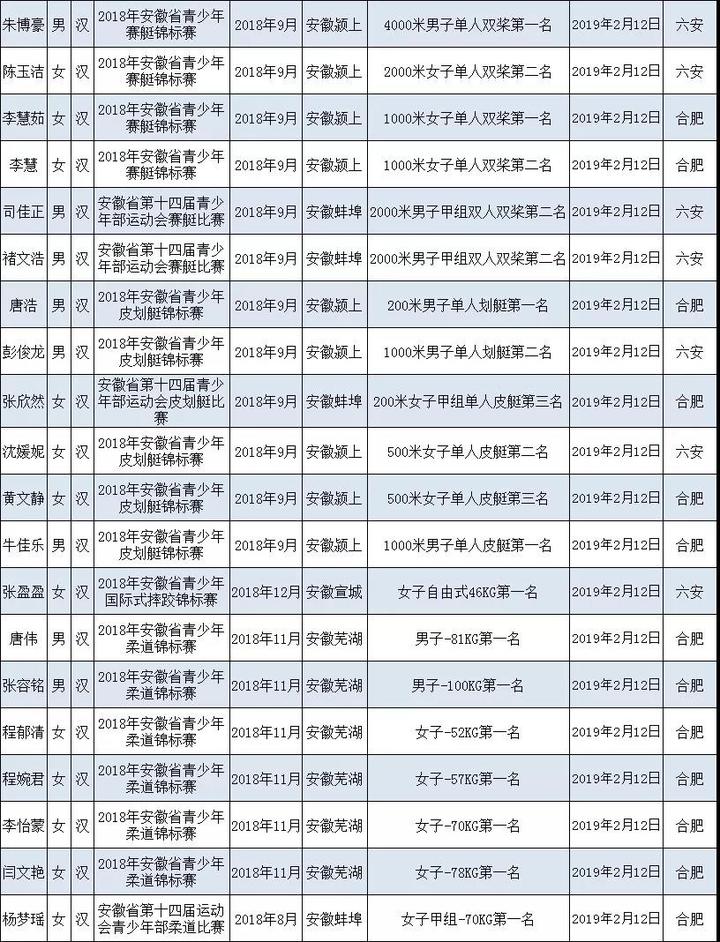 安徽省40人被授予一级运动员技术等级称号(名单)